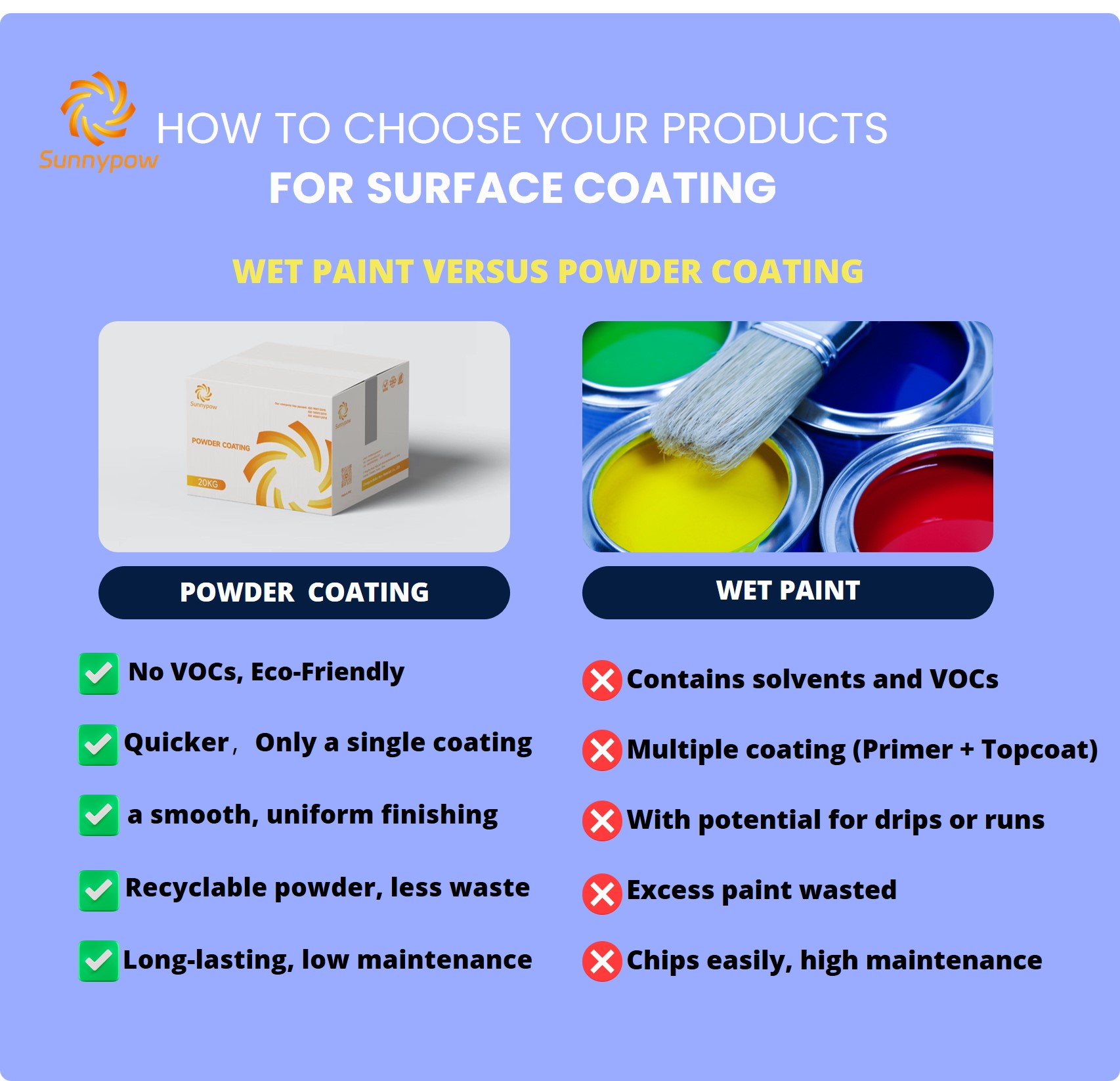wet paint versus powder coating